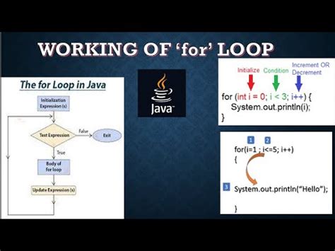 Image result for Who Created Loops in Java