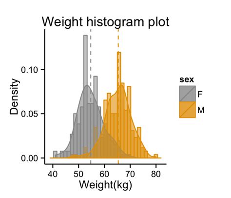 Toradh íomhá ar Ggplot Histogram R