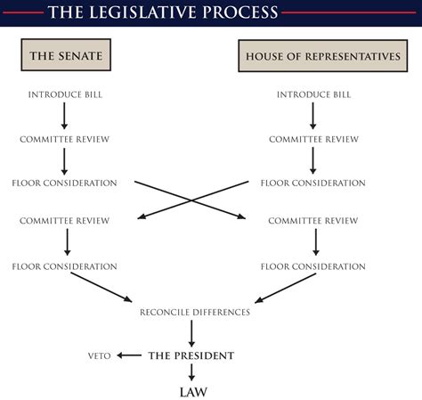 Afbeeldingsresultaten voor Congress Legislative Process