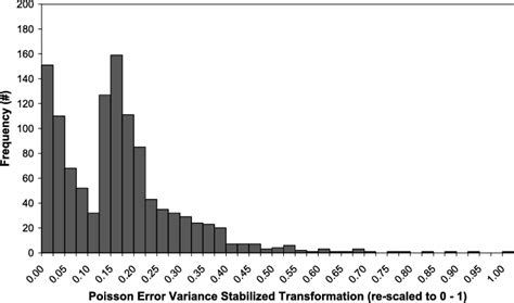 Image result for Standard Error to Variance Poisson