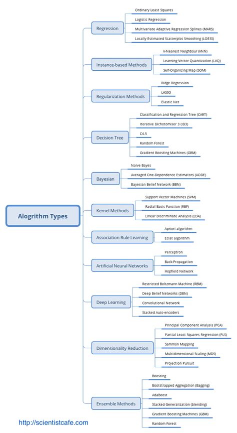 Image result for Three Types of Machine Learning Algorithms