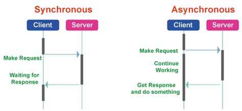 Asynchronous Vs. Synchronous API に対する画像結果