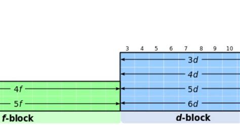 Image result for SPD F Blocks