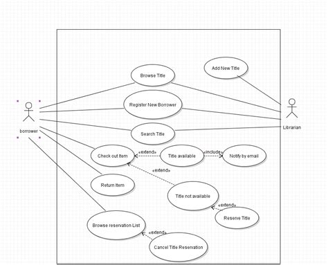 Image result for Use Case Diagram for Linear Regression Algorithm