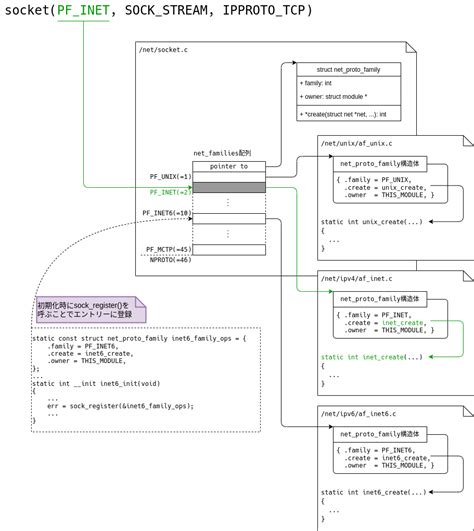 Socket UDS GUI Linux に対する画像結果
