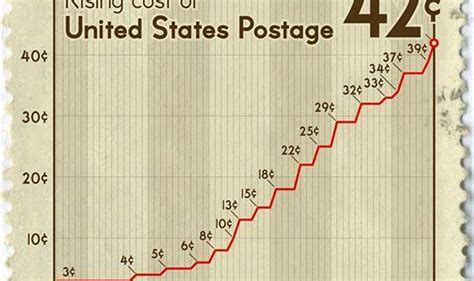 Image result for Postcard Stamp Rate