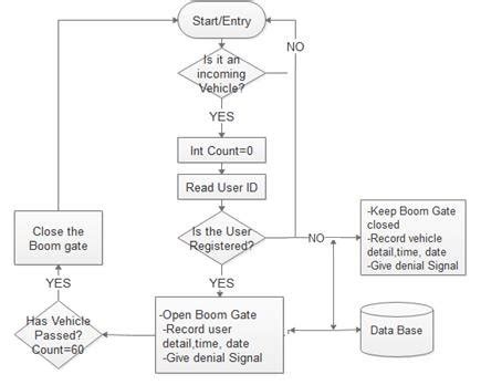 Toradh íomhá ar Flowchart of RFID Access Control System