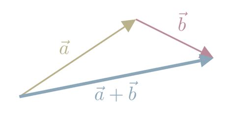 Toradh íomhá ar Vector Addition of a Straight Line