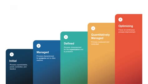 Afbeeldingsresultaten voor CMMI Capability Maturity Model