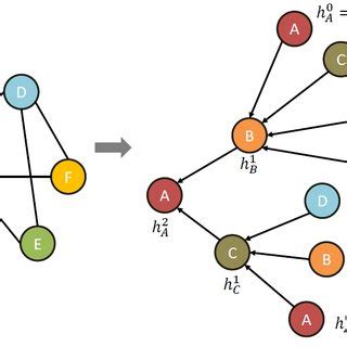 Image result for Graph Convolutional Hops