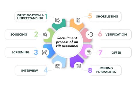 Image result for HR Process