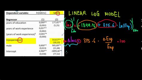 Image result for Lin Log Model