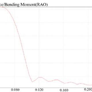 Bildergebnis für Which Frequency Bend's Most