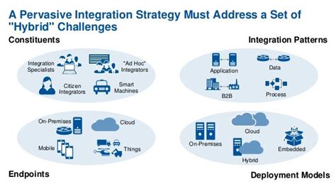 Toradh íomhá ar Gartner Integration Patterns