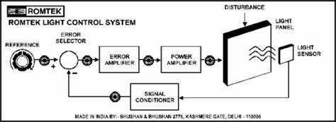 Block Diagram of Light Intensity Control System に対する画像結果