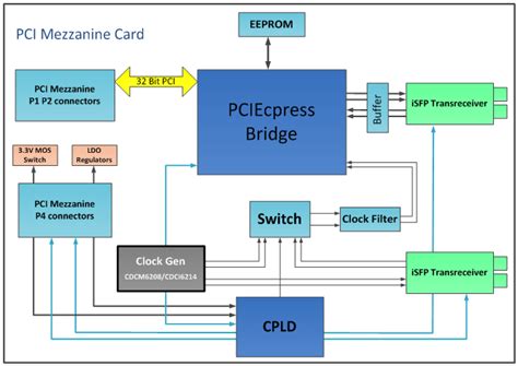 Image result for GPU PCIe Clock