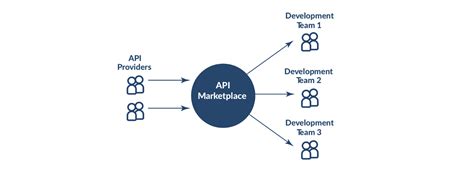 Image result for API Use Case Examples