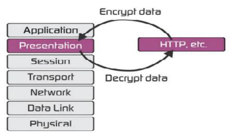 Résultat d’images pour Encryption and Decryption in Presentation Layer