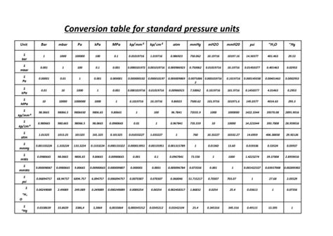تصویر کا نتیجہ برائے Pascal Unit Conversion