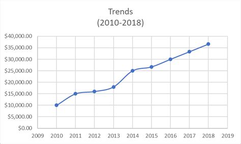 Image result for Function Growth Chart