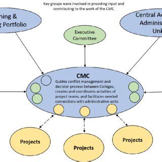 Image result for Governance in Change Management Project