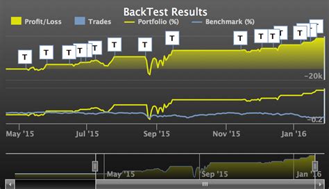 How to Backtest TOS に対する画像結果