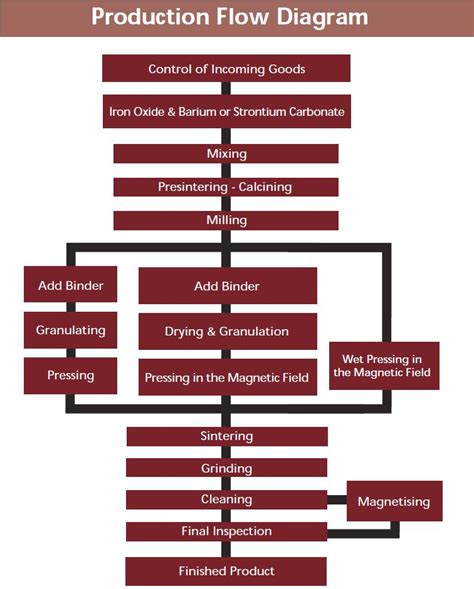Image result for Production Process Flow Diagram