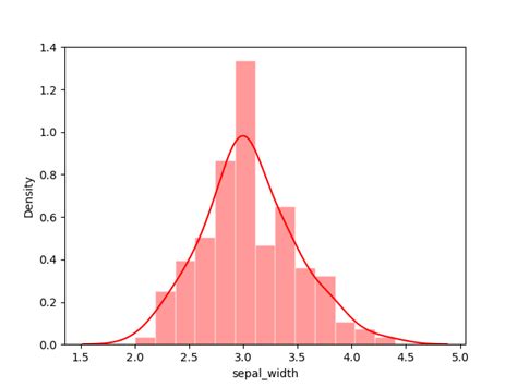 Image result for Histogram Density Curve Python