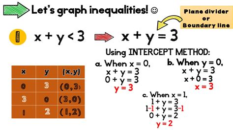 Image result for Solving Problem Involving Linear Inequalities in Two Variables