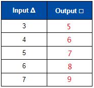 Afbeeldingsresultaten voor How to Find Input and Output Values