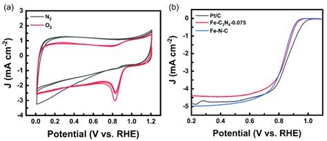 Image result for Fe CV Curve