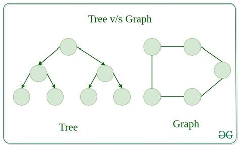 Afbeeldingsresultaten voor Graphy Theory Tree Search