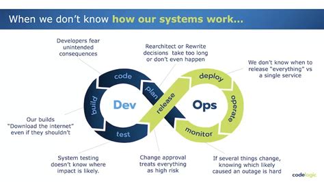 Code Management in DevOps に対する画像結果