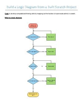 Image result for Computer Flow Diagram Logic