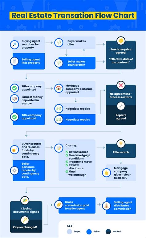 Toradh íomhá ar Shaker Real Estate Transaction Process Flow Chart