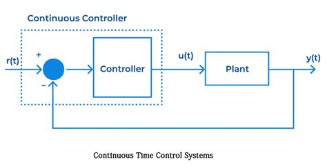 Image result for Continuous Time Control System