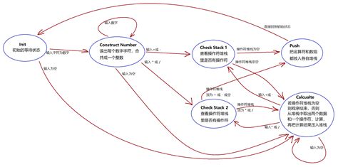 Image result for SimVision State Machine View