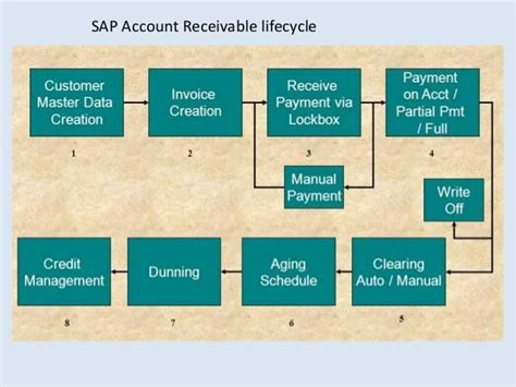 Toradh íomhá ar SAP Order Life Cycle Visual
