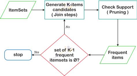Image result for KDD Apriori Algorithm