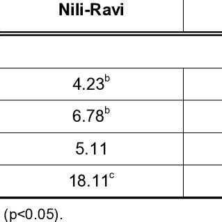 Toradh íomhá ar Milk Components Graph