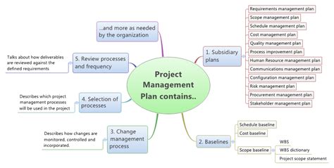 Image result for Developing a Project Plan