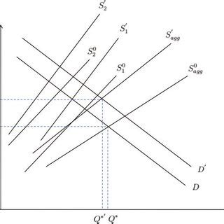 Toradh íomhá ar Supply and Demand Simulation Python Formula
