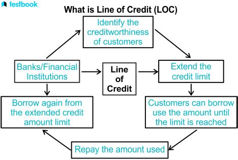 Image result for Open a Line of Credit