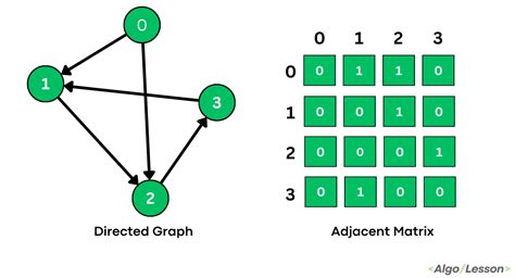 Example of Adjacency Matrix 4 Vertices に対する画像結果