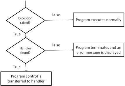 Toradh íomhá ar Python for Loop Exception
