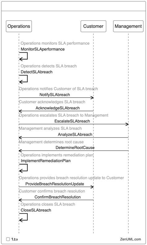 Image result for Business Process Management Vision SLA Sign
