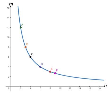 Graphical Representation of Inverse Proportion に対する画像結果