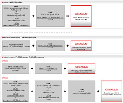 Image result for Oracle Java Certificatin Paths