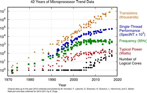 Image result for Slowing CMOS Moore's Law Graph