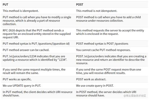 Image result for Difference Between Get and Post in Java